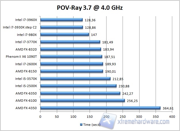 povray 4ghz