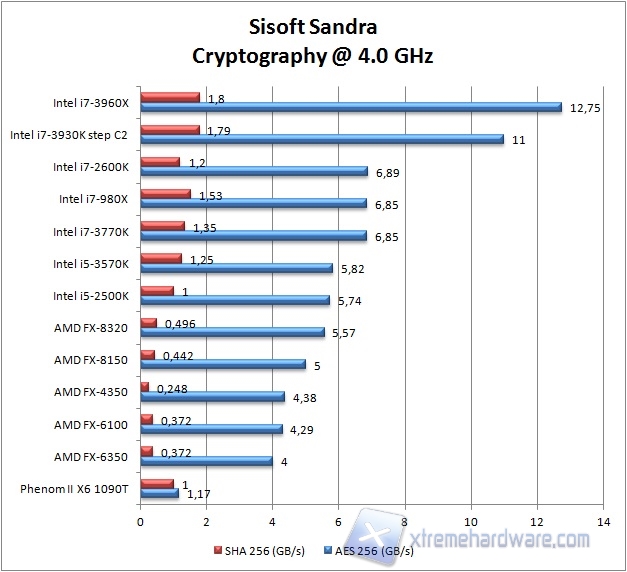 sandra 4ghz